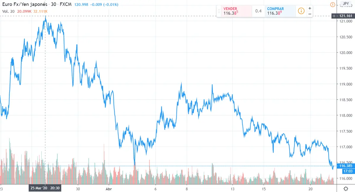 Gráfico cambio Euro Yen Japonés en un espacio de tiempo de un mes